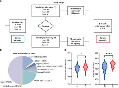 Significant dysregulation of lipid metabolism in patients with papillary thyroid carcinoma after thyroidectomy